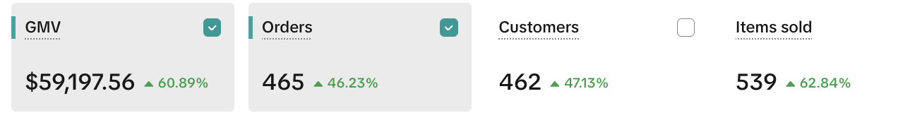TikTok Shop analytics showing $59,197.56 GMV up 60.89%, 465 orders up 46.23%